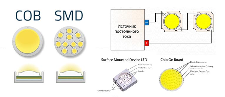 Сравнительная схема светодиодных чипов COB и SMD