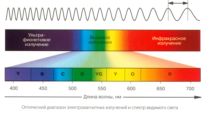 Шкала длин волн света по всему спектру